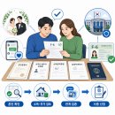국제이민행정사 | F-6 결혼이민비자 준비할 때 가장 많이 보완되는 서류는?