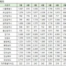 아파트 실거래 국민평형 순위 및 금액별 갭투자리스트 이미지