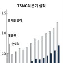 대만 TSMC, 2분기 실적발표 이미지