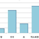 혈관질환 - 수수가 혈관 질환에 특효 이미지