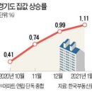 전국 아파트 평균가격 4억 돌파..'GTX 호재' 경기도 집값 상승률 10개월來 최고 이미지