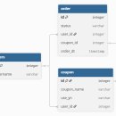 DATABASE ④ 관계형 데이터 모델링 | [데이터 모델링] 3. 논리적 데이터 모델링