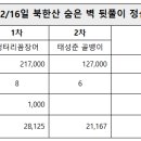 12월 16일 토요일 북한산 숨은벽 상고대 (갑) 이미지