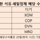 JP모건 &#34;연말 기름값 80달러 간다&#34;…엑손모빌 등 투자 눈길 이미지