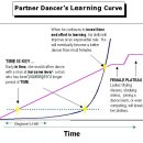Partner Dance's Learning Curve 이미지