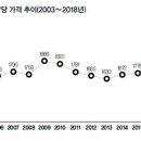 부동산트랜드 2022 이미지