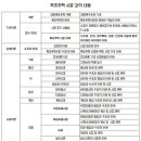 [마감]2022년 경량목조주택 빌더반(4주 토,일반)-8월 13일 이미지