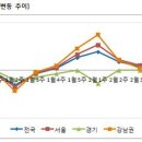 잠실주공5단지 일주일새1000만원 껑충, 거래도 돼 이미지