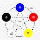 우리나라의 전통 정원과 오행사상 이미지