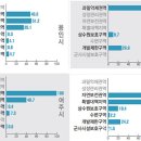 각종 규제로 묶인 '용인'···과밀억제권역 외 모든 규제로 범벅 이미지