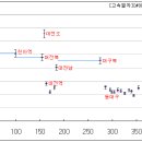 Re: KTX 제9열차 다이어를 통해 본 역간 평균속도 자료입니다. 이미지