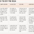 50+생애설계교육『행복중심 생애설계(변화관리, 건강과 여가, 관계)』 | 왜 한국은 행복하지 않는가?