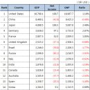 주요국가 GDP, GNP 차이 이미지