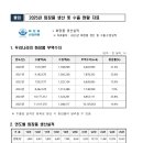 한국국토정보공사 부산울산지역본부 | 💬조달청시설공사주간입찰동향💬육·해·공군 과학기술분야전문특기병모집💬식약처_26년바이오의약품안전...