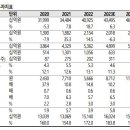 에스케이푸드빌 이데일리