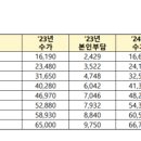 2024년 등급별 재가급여 이용 월 한도액 및 방문요양 수가 이미지