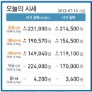 2012.7.16 오늘의 순금시세＜금값상승＞★결혼준비상세목록○결혼준비 ☆ 결혼예물함 싸는방법☆ 이미지