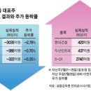 롤러코스터 주가..‘실적은 거짓말 안한다’ 이미지