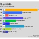 가장 많이 사용하는 부동산 앱 1위는?...&#39;직방/청약홈/호객노노&#39;順 이미지