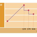 임금피크제 (salary peak , 賃金피크制) 이미지