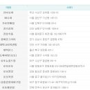 제384회차 로또당첨번호,로또당첨금액,1등 2등 로또당첨지역 이미지