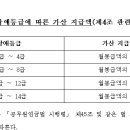 지방공무원 명예퇴직수당 등 지급규정 [대통령령 제24405호, 2013.3.18, 일부개정] /청원경찰 포함 이미지