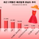 보그너한섬 | [E커머스] 4~5월 패션업계 관심도 압도적 1위 LF, 2위 한섬 3위 F&F