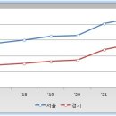 서울과 경기도의 가격 차이는 확대될 것인가, 축소될 것인가 이미지