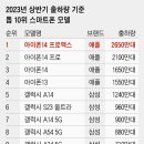 23년 상반기 세계 스마트폰 판매량 TOP10 이미지