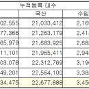 자동차 누적 등록대수 26,134천대, 친환경차는 증가 추세 이미지