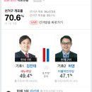 춘천 새누리 김진태 vs 더민주 허영... ㅜㅜㅜ 이미지