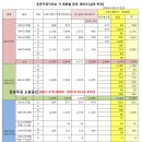 기다림의 미학을 아는 자만이 성공 투자의 반열에 오른다-둔촌주공 편 이미지