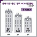 용인 수지 집값 상승률 1위/연초부터 뜨거운 수도권 남부 분양 열기…교통호재 평택·화성·용인 ‘들썩’ 이미지