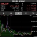 12~13년전에 OCI이라는 주식에 물린사람들이 그렇게 많았는데 이미지