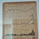 Dow Jones Averages 1897~1931 이미지