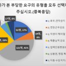 [마트노조] 2018 마트노조 추석 불법행위 설문조사 결과 이미지