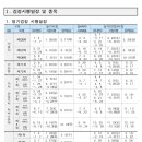 대한전기학원모란점