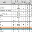 2017년 퓨처스리그 12주차 주간순위 이미지