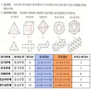 Re:중1 정다면체에서요.. 이미지