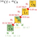 Oganesson -원소 중 가장 높은 원자 번호와 가장 높은 원자 질량 이미지