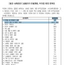 골절진단비(치아파절(깨짐,부러짐)제외) 특별약관과 (체증형,10년후2배)골절진단비(치아파절(깨짐,부러짐)제외) 특별약관의 비교 이미지