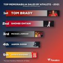 작년 미국에서 가장 많이 팔린 스포츠선수 용품 이미지
