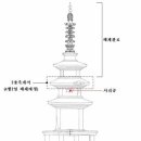 불국사 석가탑 47년 만에 해체…사리장엄구 수습 이미지