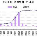 현재의 건설경기 부양이 경제 피해를 더 키우게 되는 이유 이미지