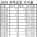 [10월 27일 수비기록지 & 2024 시즌 수비율] 이미지