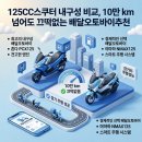 정숙오토바이 | 125CC스쿠터 내구성 비교, 10만 km 넘어도 끄떡없는 배달오토바이추천 (feat. 배달오토바이렌탈 후기)