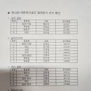 Re:제13회 대한파크골프협회장기 전국 파크골프대회 선수 명단 이미지