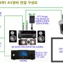 세미나(1부)-특강(2부) AV장비 연결 구성도 이미지