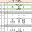 [스피드]2024 제105회 전국동계체육대회 사전경기-제1일 종목별 주요경기(2024.01.11-13 태릉국제스케이트장) 이미지