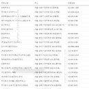 유한책임회사 동하석유 태릉솔밭지점 | [고급유/서울] SOIL 고급휘발유 - 서울 주유소 목록 (2023년 2월 기준)